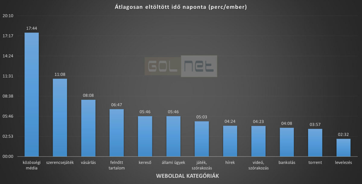 A Facebook megnyitása a #1 napi teendőnk (1)